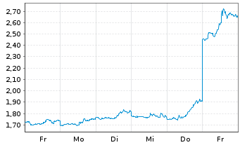 Chart Mini Future Short Intel - 1 Woche