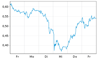 Chart Mini Future Short Airbus - 1 Week