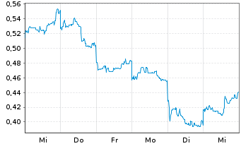 Chart Mini Future Short Xiaomi - 1 semaine