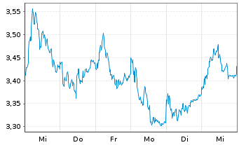 Chart Mini Future Long BMW - 1 Week