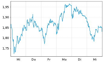 Chart Mini Future Short BMW - 1 Woche