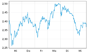 Chart Mini Future Short BMW - 1 Week