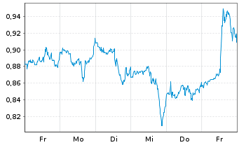 Chart Mini Future Long Intel - 1 Week