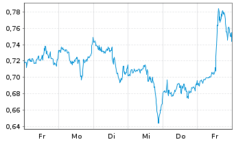 Chart Mini Future Long Intel - 1 Week