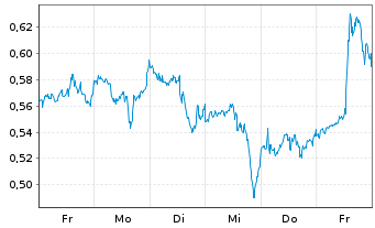 Chart Mini Future Long Intel - 1 Woche