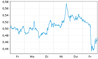 Chart Mini Future Short Intel - 1 Week