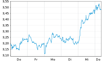 Chart Mini Future Short ASML - 1 Woche