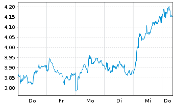 Chart Mini Future Short ASML - 1 Woche