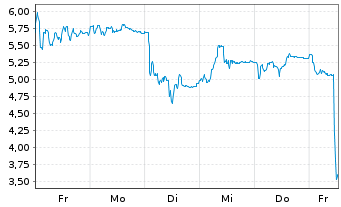 Chart Mini Future Long Evotec - 1 Woche