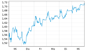 Chart Mini Future Long Hensoldt - 1 semaine