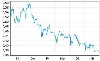 Chart Mini Future Short Hensoldt - 1 semaine