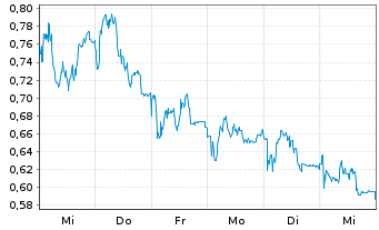 Chart Mini Future Short Hensoldt - 1 semaine