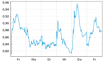 Chart Mini Future Long Porsche - 1 Week