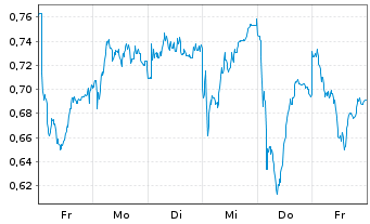 Chart Mini Future Short Porsche - 1 semaine