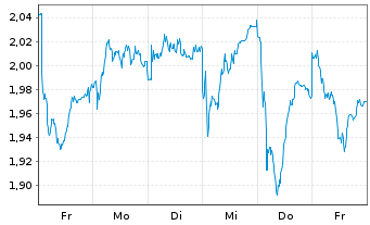 Chart Mini Future Short Porsche - 1 semaine