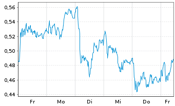 Chart Mini Future Long Deutsche Post - 1 Woche