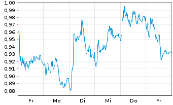 Chart Mini Future Short Deutsche Post - 1 semaine