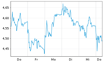 Chart Mini Future Long Muenchener Rueck - 1 semaine