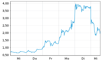 Chart Mini Future Long Varta - 1 semaine