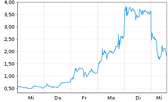 Chart Mini Future Long Varta - 1 Week