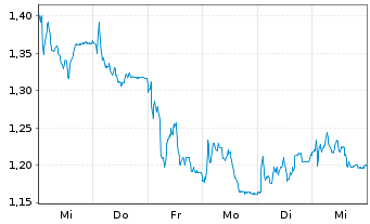 Chart Mini Future Short SMA Solar - 1 Woche