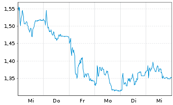 Chart Mini Future Short SMA Solar - 1 Woche