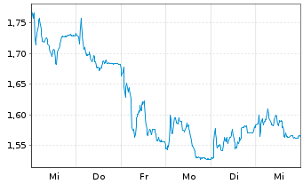 Chart Mini Future Short SMA Solar - 1 Woche