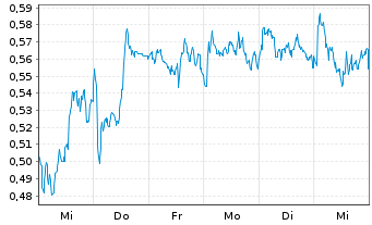 Chart Mini Future Long British American Tobacco - 1 semaine