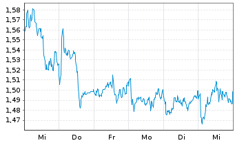 Chart Mini Future Short British American Tobacco - 1 semaine