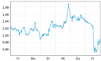 Chart Mini Future Short Intel - 1 Woche