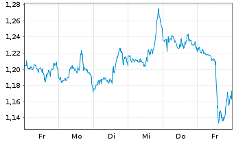 Chart Mini Future Short Intel - 1 Woche