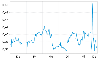 Chart Mini Future Long AIXTRON - 1 semaine