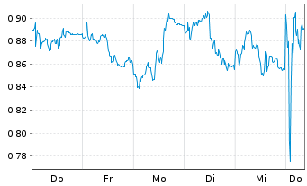 Chart Mini Future Short AIXTRON - 1 semaine