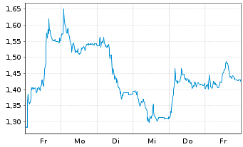 Chart Mini Future Long Thyssenkrupp - 1 Woche