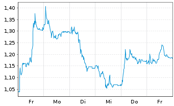 Chart Mini Future Long Thyssenkrupp - 1 Woche