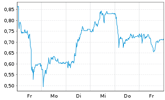 Chart Mini Future Short Thyssenkrupp - 1 Week