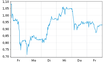 Chart Mini Future Short Thyssenkrupp - 1 Woche