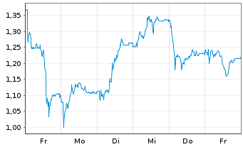 Chart Mini Future Short Thyssenkrupp - 1 Week