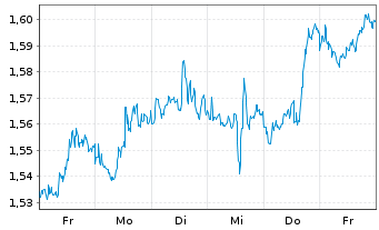 Chart Mini Future Short Pfizer - 1 Week