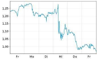 Chart Mini Future Long Coca-Cola - 1 Week