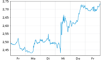 Chart Mini Future Short Coca-Cola - 1 semaine