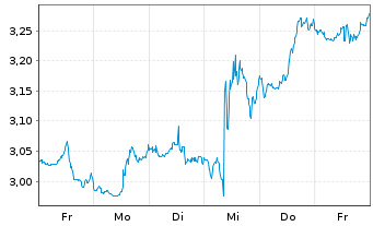 Chart Mini Future Short Coca-Cola - 1 Woche