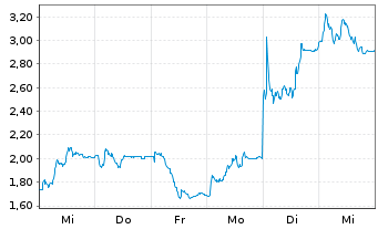 Chart Mini Future Long HelloFresh - 1 Week