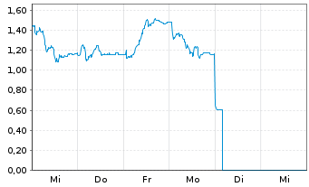 Chart Mini Future Short HelloFresh - 1 Woche