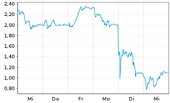 Chart Mini Future Short HelloFresh - 1 semaine