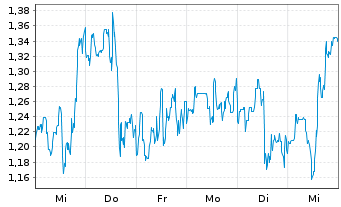 Chart Mini Future Short NIO - 1 semaine