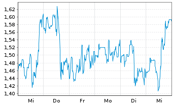 Chart Mini Future Short NIO - 1 Woche