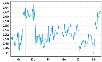 Chart Mini Future Short NIO - 1 semaine