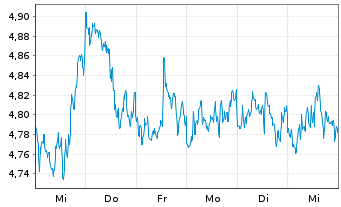 Chart Mini Future Short Linde - 1 Woche