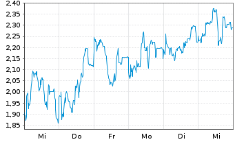 Chart Mini Future Long Bitcoin Group - 1 semaine